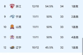 包含清晨广厦男篮调整名单以备中超广东宏远清晨调整名单，库里连续五场比赛得分超过大胜直接炸裂的词条